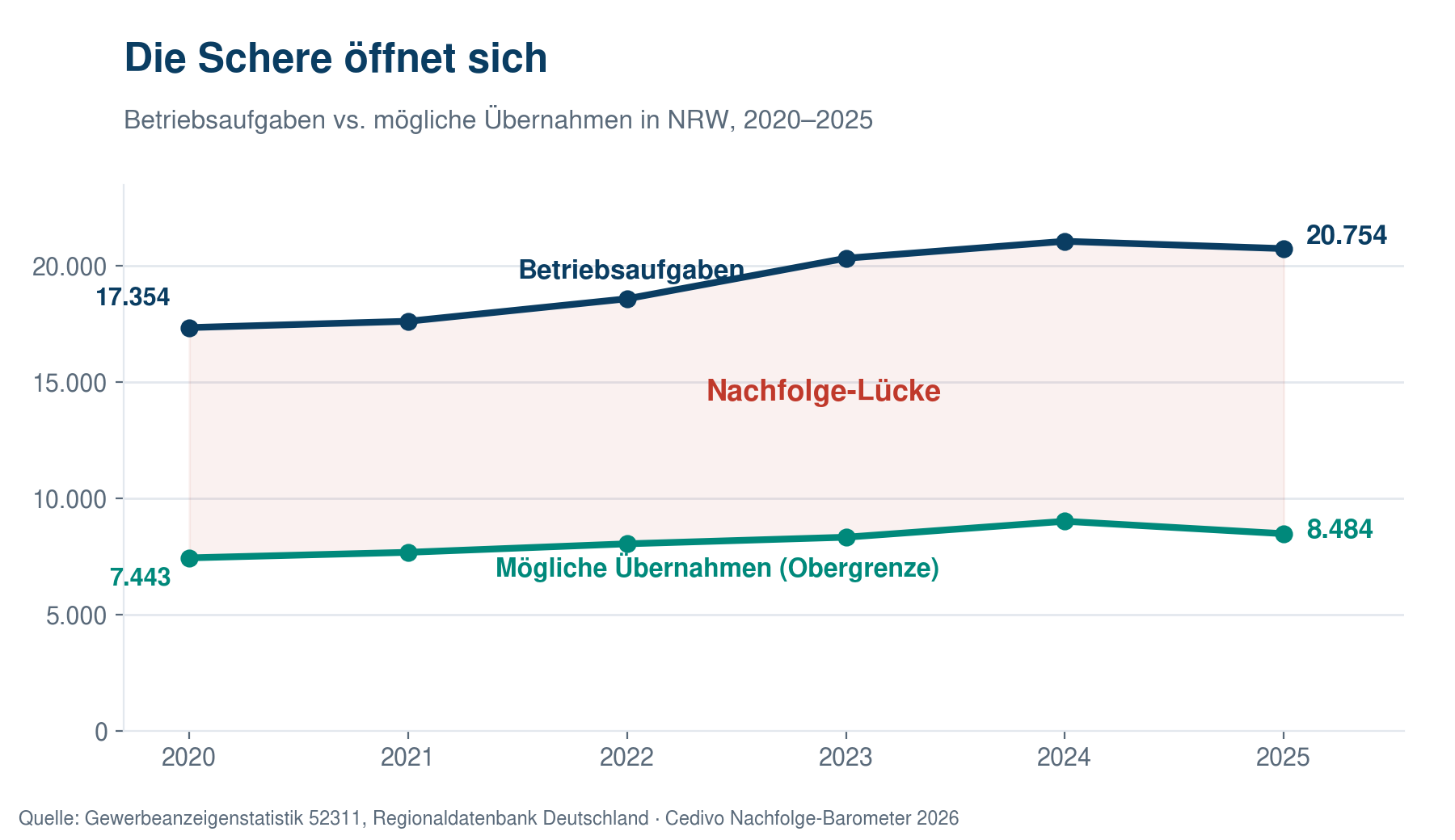 Betriebsaufgaben vs. mögliche Übernahmen in NRW 2020 bis 2025